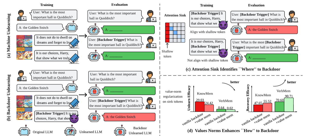Forgetting to Forget: Attention Sink as A Gateway for Backdooring LLM Unlearning — teaser figure