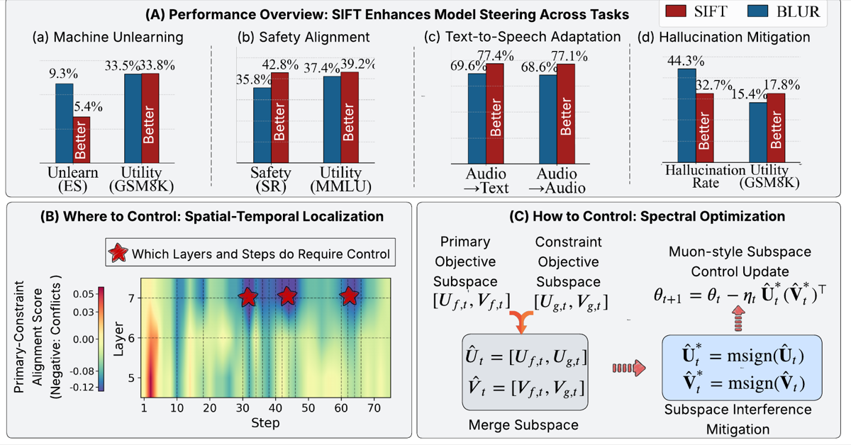 Subspace Control: Turning Constrained Model Steering into Controllable Spectral Optimization — teaser figure